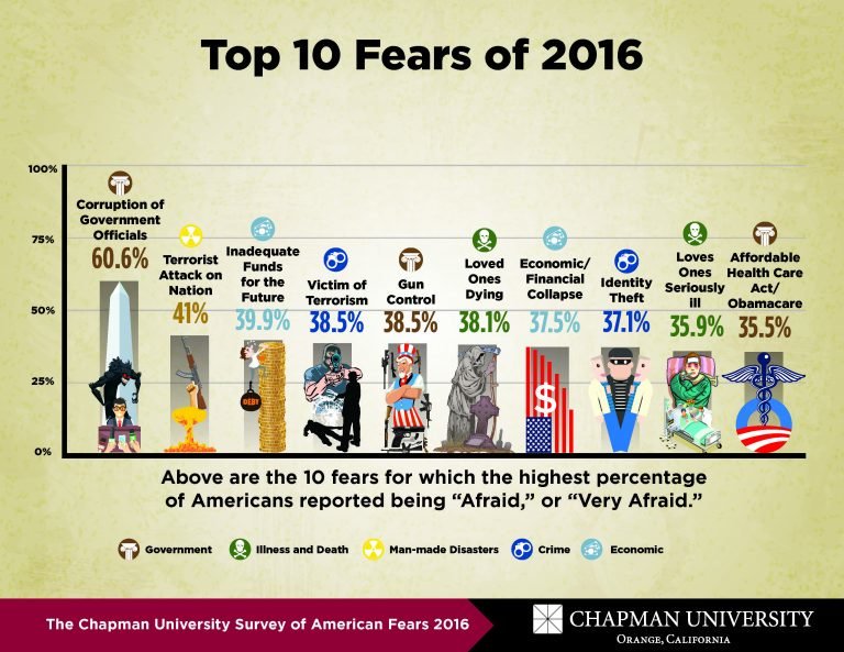 Medley What do Americans fear 2