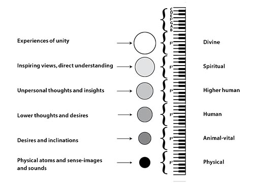 Theosophy How to prove Theosophy 5 pianoschema